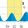 Tide chart for Jamestown, Beavertail State Park, Conanicut Island, Rhode Island on 2022/04/3