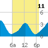 Tide chart for Jamestown, Beavertail State Park, Conanicut Island, Rhode Island on 2023/04/11