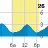 Tide chart for Jamestown, Beavertail State Park, Conanicut Island, Rhode Island on 2023/04/26
