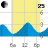 Tide chart for Jamestown, Beavertail State Park, Conanicut Island, Rhode Island on 2023/07/25