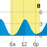 Tide chart for Jamestown, Beavertail State Park, Conanicut Island, Rhode Island on 2023/07/8