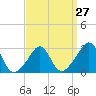 Tide chart for Jamestown, Beavertail State Park, Conanicut Island, Rhode Island on 2024/03/27