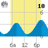 Tide chart for Jamestown, Beavertail State Park, Rhode Island on 2025/07/10