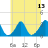 Tide chart for Jamestown, Beavertail State Park, Rhode Island on 2025/07/13