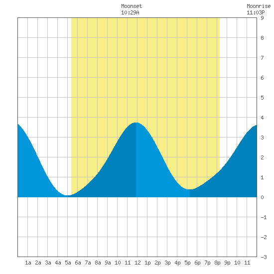 Tide chart for Jamestown, Beavertail State Park on 2025/07/15