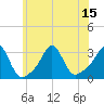 Tide chart for Jamestown, Beavertail State Park, Rhode Island on 2025/07/15