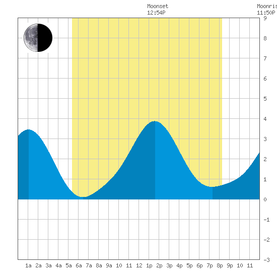 Tide chart for Jamestown, Beavertail State Park on 2025/07/17