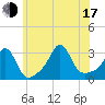 Tide chart for Jamestown, Beavertail State Park, Rhode Island on 2025/07/17