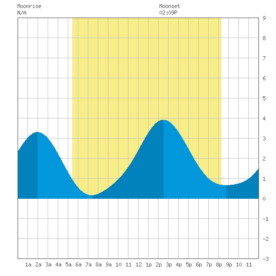 Tide chart for Jamestown, Beavertail State Park on 2025/07/18