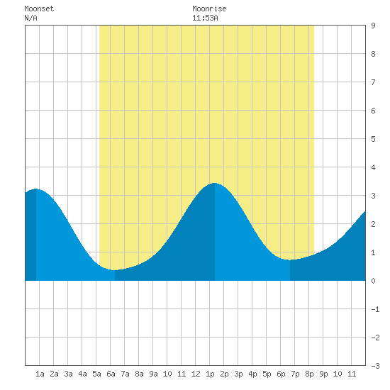 Tide chart for Jamestown, Beavertail State Park on 2025/07/01