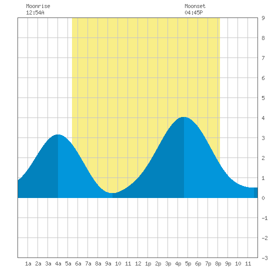 Tide chart for Jamestown, Beavertail State Park on 2025/07/20