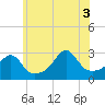 Tide chart for Jamestown, Beavertail State Park, Rhode Island on 2025/07/3