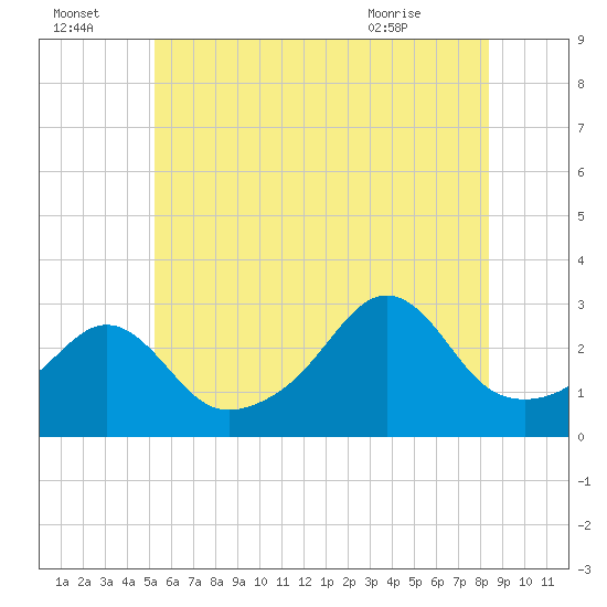 Tide chart for Jamestown, Beavertail State Park on 2025/07/04