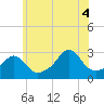 Tide chart for Jamestown, Beavertail State Park, Rhode Island on 2025/07/4