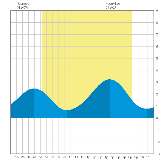 Tide chart for Jamestown, Beavertail State Park on 2025/07/05