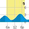 Tide chart for Jamestown, Beavertail State Park, Rhode Island on 2025/07/5