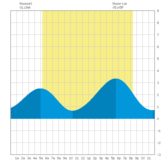 Tide chart for Jamestown, Beavertail State Park on 2025/07/06