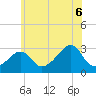 Tide chart for Jamestown, Beavertail State Park, Rhode Island on 2025/07/6