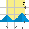 Tide chart for Jamestown, Beavertail State Park, Rhode Island on 2025/07/7