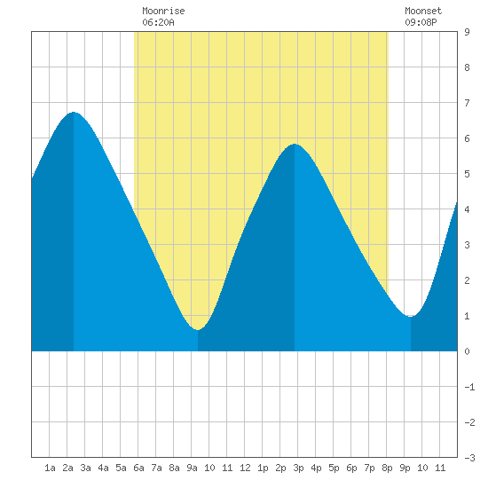 Tide Chart for 2021/05/12