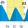 Tide chart for Paulsboro, Mantua Creek, New Jersey on 2021/07/23