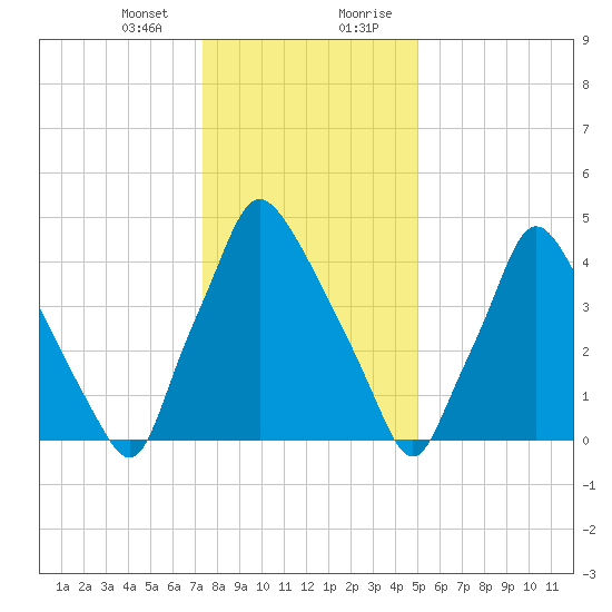 Tide Chart for 2022/01/13