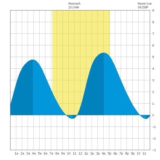 Tide Chart for 2022/01/22