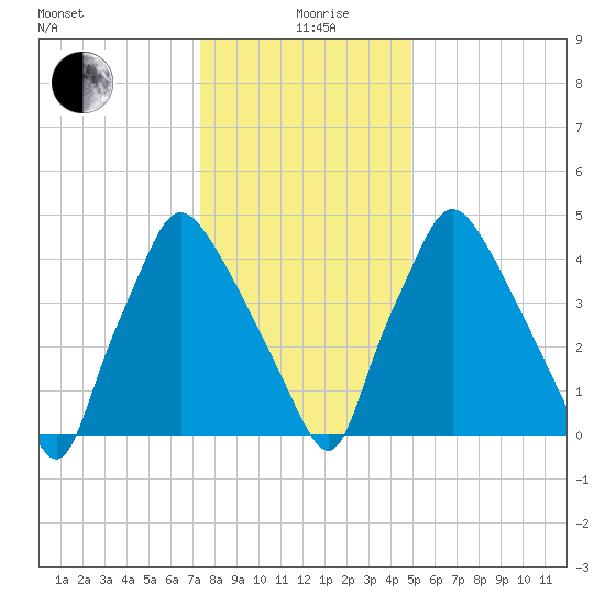 Tide Chart for 2022/01/9