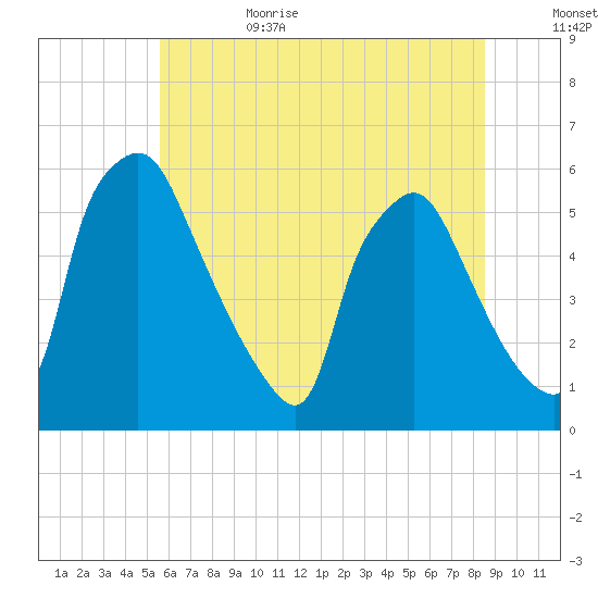 Tide Chart for 2022/07/3