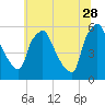 Tide chart for Paulsboro, Mantua Creek, New Jersey on 2023/06/28