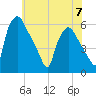 Tide chart for Paulsboro, Mantua Creek, New Jersey on 2023/06/7