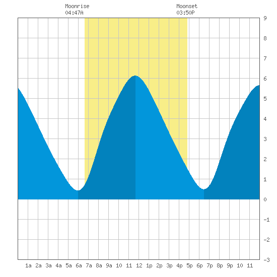 Tide Chart for 2023/11/11