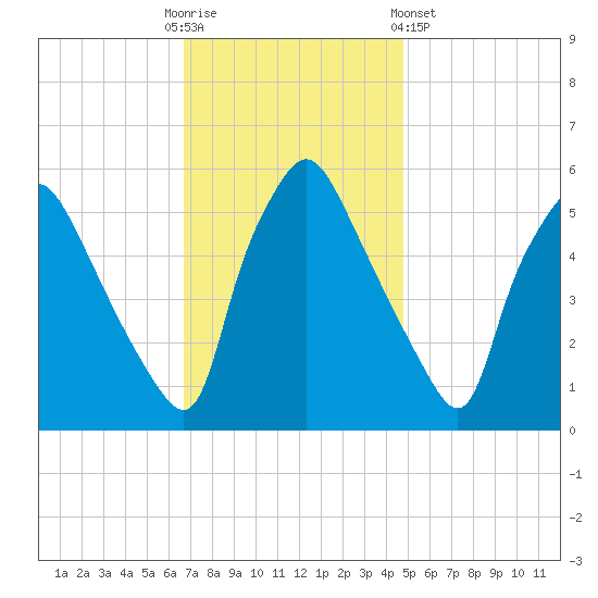 Tide Chart for 2023/11/12