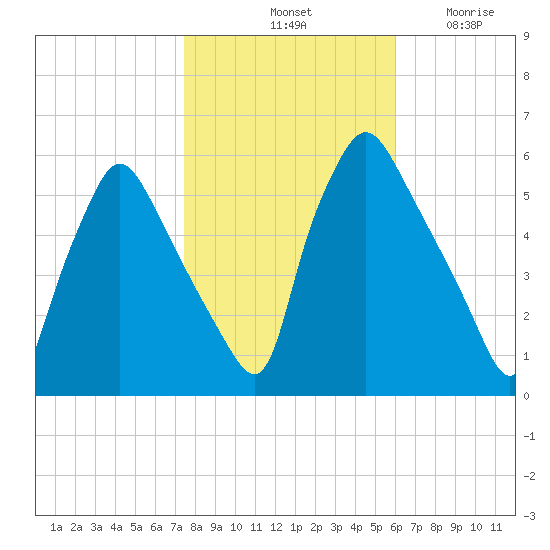 Tide Chart for 2023/11/1