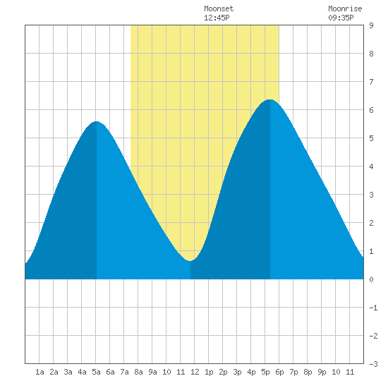 Tide Chart for 2023/11/2