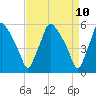 Tide chart for Paulsboro, New Jersey on 2025/04/10
