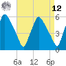 Tide chart for Paulsboro, New Jersey on 2025/04/12