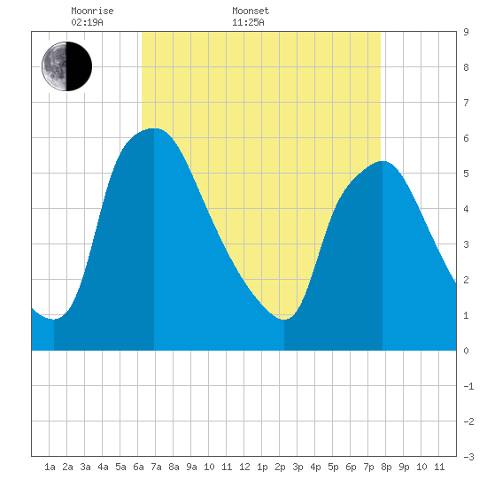Tide chart for Paulsboro on 2025/04/20