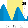 Tide chart for Paulsboro, New Jersey on 2025/04/29