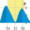 Tide chart for Paulsboro, New Jersey on 2025/04/2