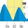 Tide chart for Paulsboro, New Jersey on 2025/04/30