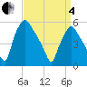 Tide chart for Paulsboro, New Jersey on 2025/04/4