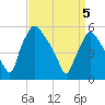Tide chart for Paulsboro, New Jersey on 2025/04/5