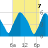 Tide chart for Paulsboro, New Jersey on 2025/04/7