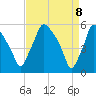 Tide chart for Paulsboro, New Jersey on 2025/04/8