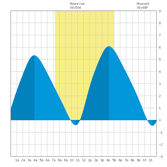 Tide Chart for 2021/01/16