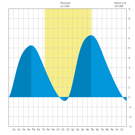 Tide Chart for 2021/01/3