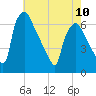 Tide chart for Pavonia, Cooper River, New Jersey on 2023/05/10