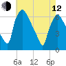 Tide chart for Pavonia, Cooper River, New Jersey on 2023/05/12