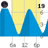 Tide chart for Pavonia, Cooper River, New Jersey on 2023/05/19